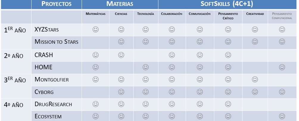 Tabla resumen de proyectos por curso