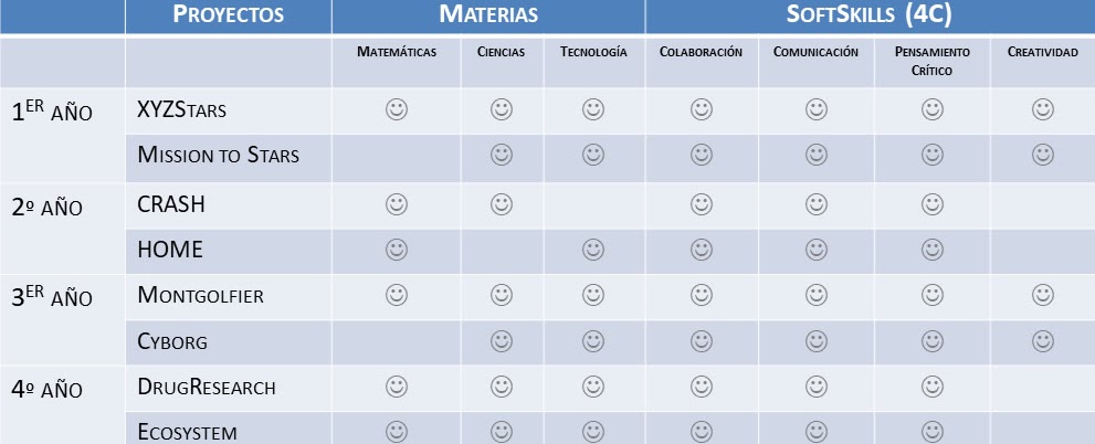 Tabla resumen de proyectos